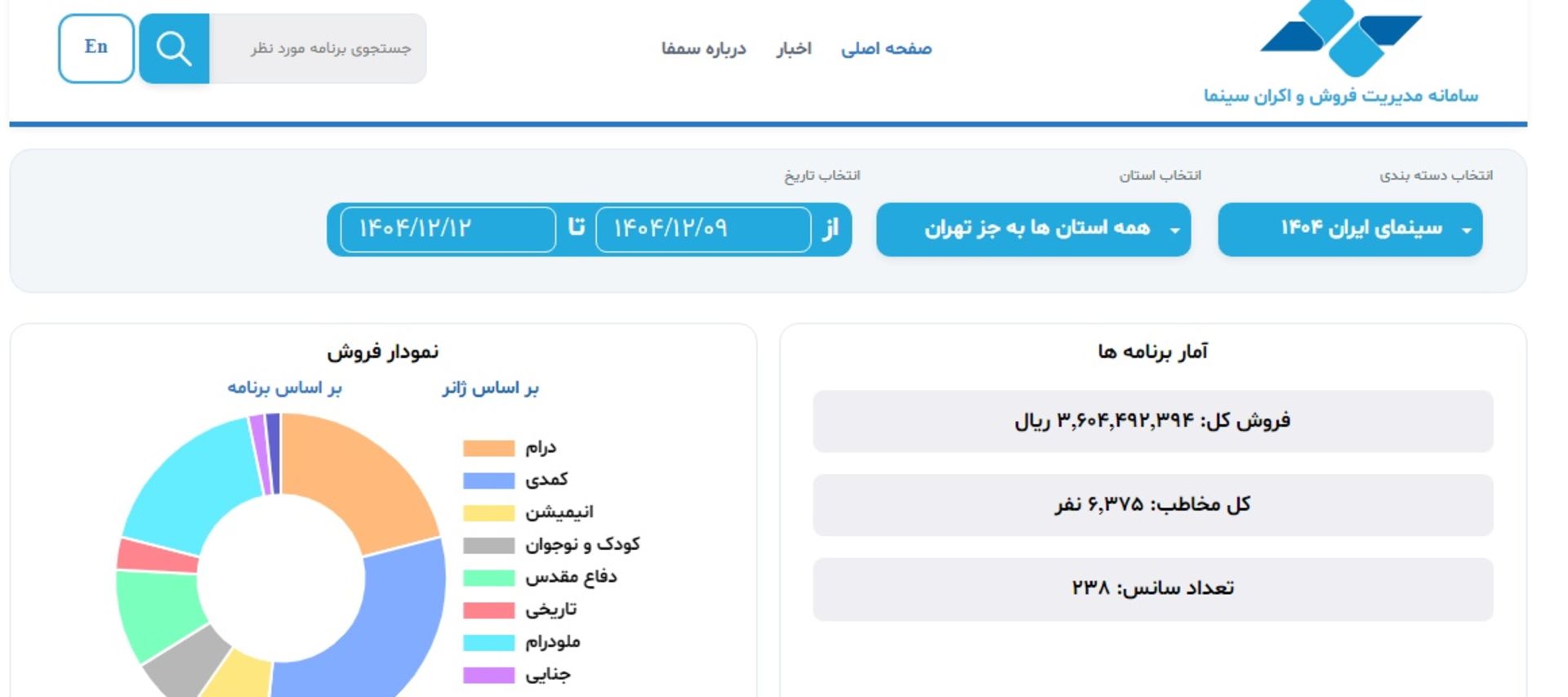 آمار فروش سینماها 