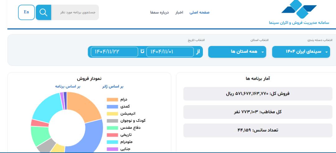 آمار فروش سینماها 