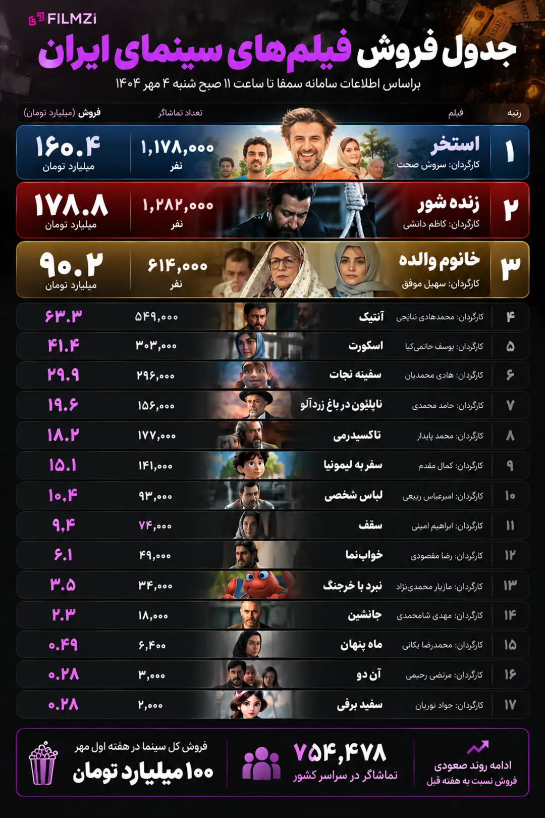 آمار فروش سینما 