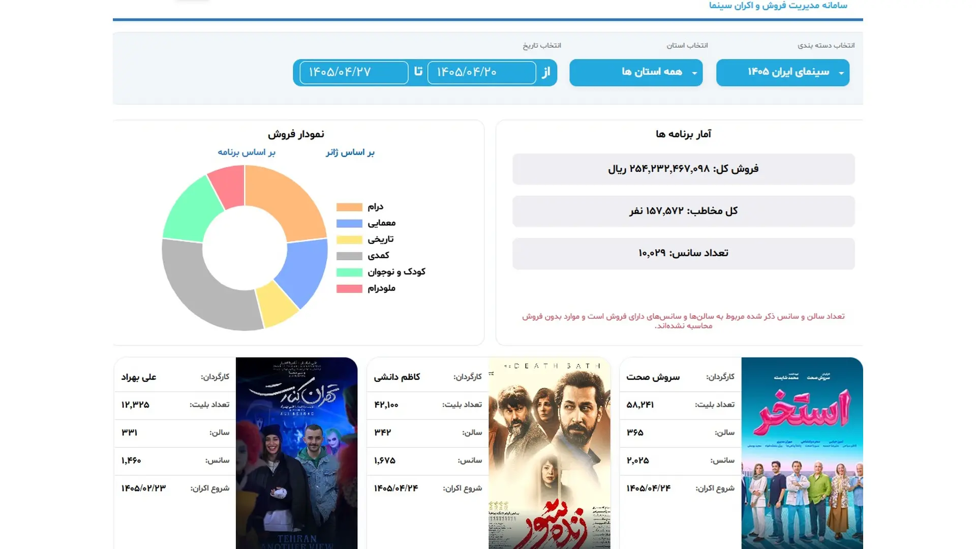 آمار فروش سینما
