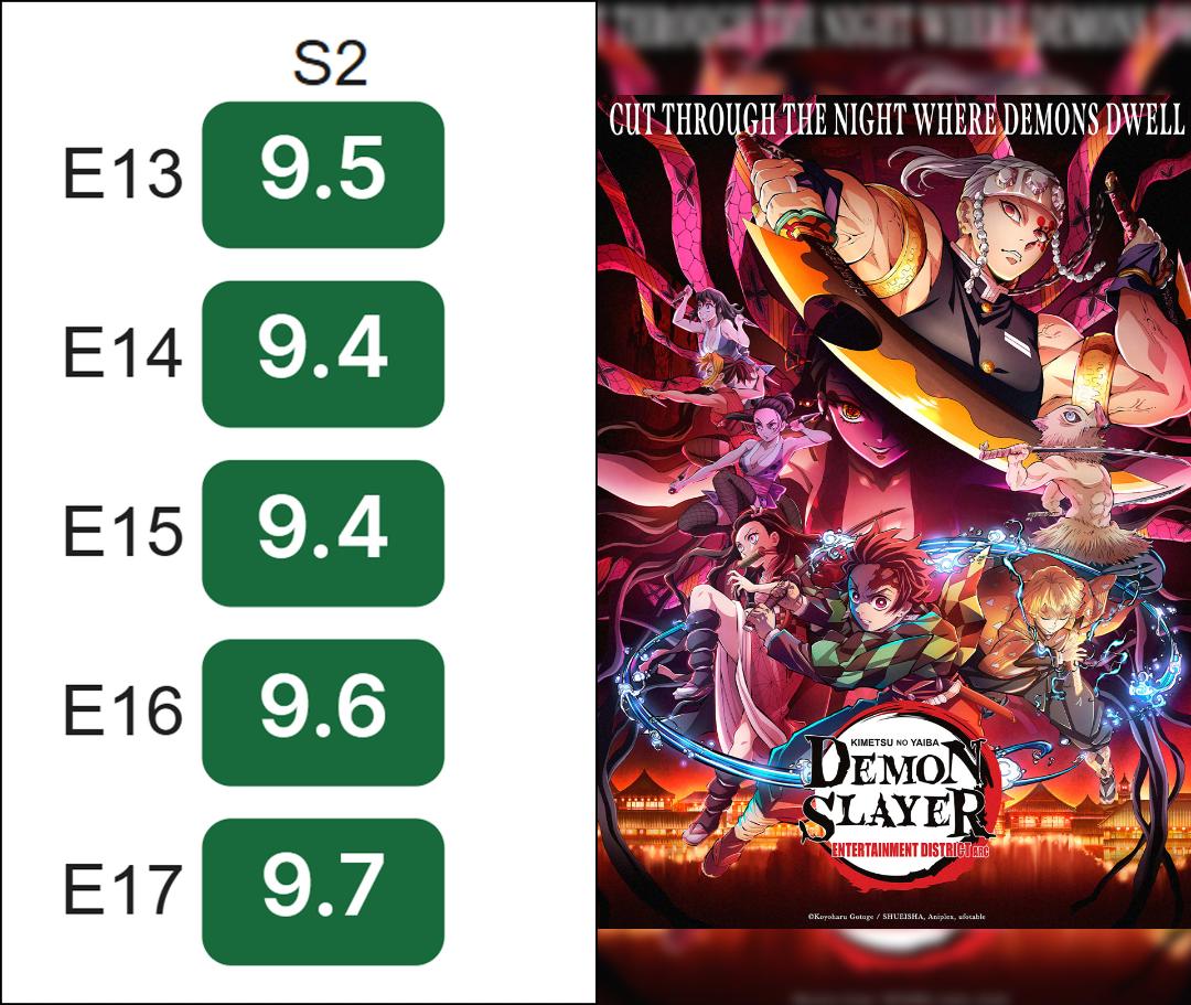 امتیاز انیمه Demon slayer در imdb