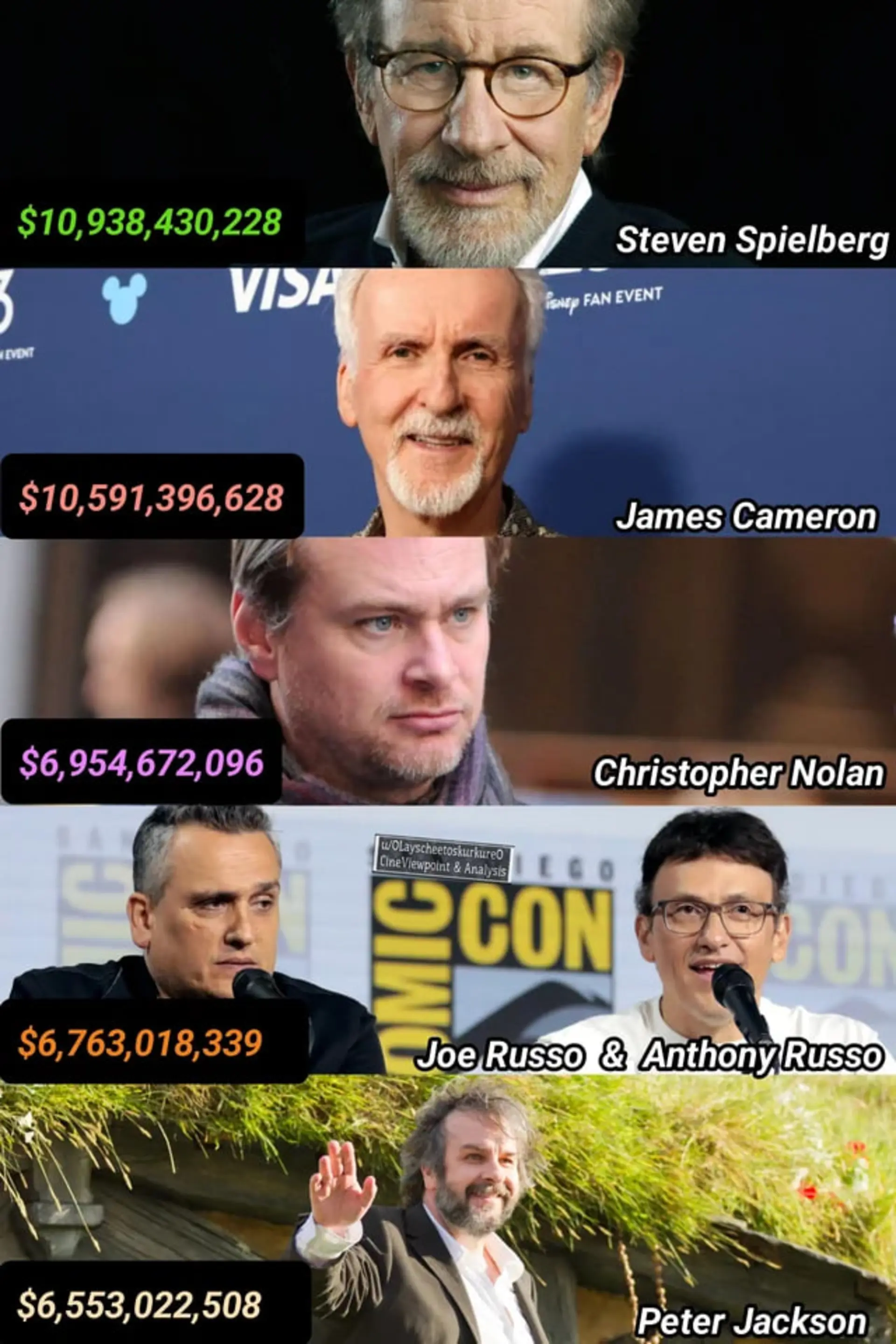 فهرست پرفروش‌ترین کارگردانان سینما شامل استیون اسپیلبرگ (Steven Spielberg) و جیمز کامرون (James Cameron)