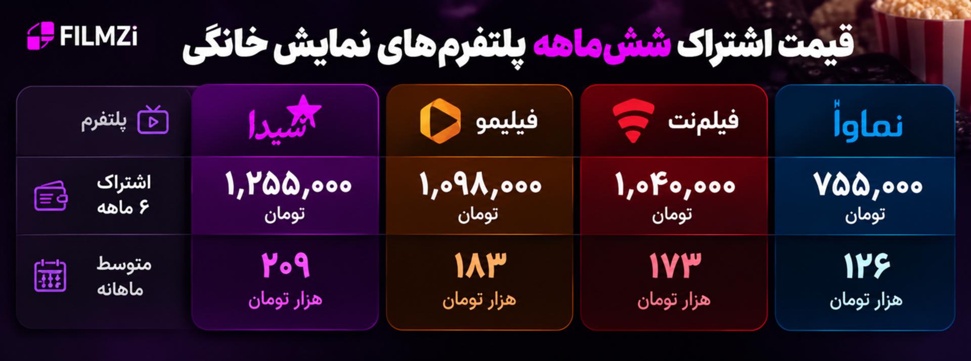 جدول مقایسه قیمت اشتراک ۶ ماهه سرویس‌های نماوا، فیلم‌نت، فیلیمو و شیدا