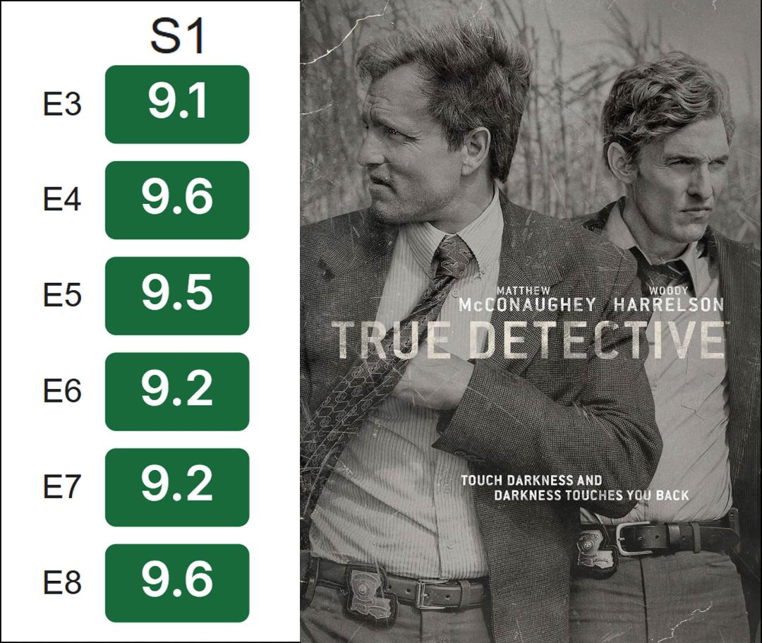 امتیاز سریال ترو دیتکتیو در imdb