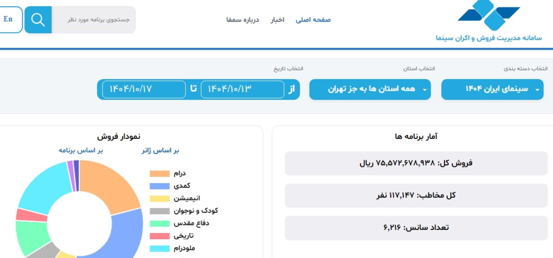 آمار فروش سینماها 