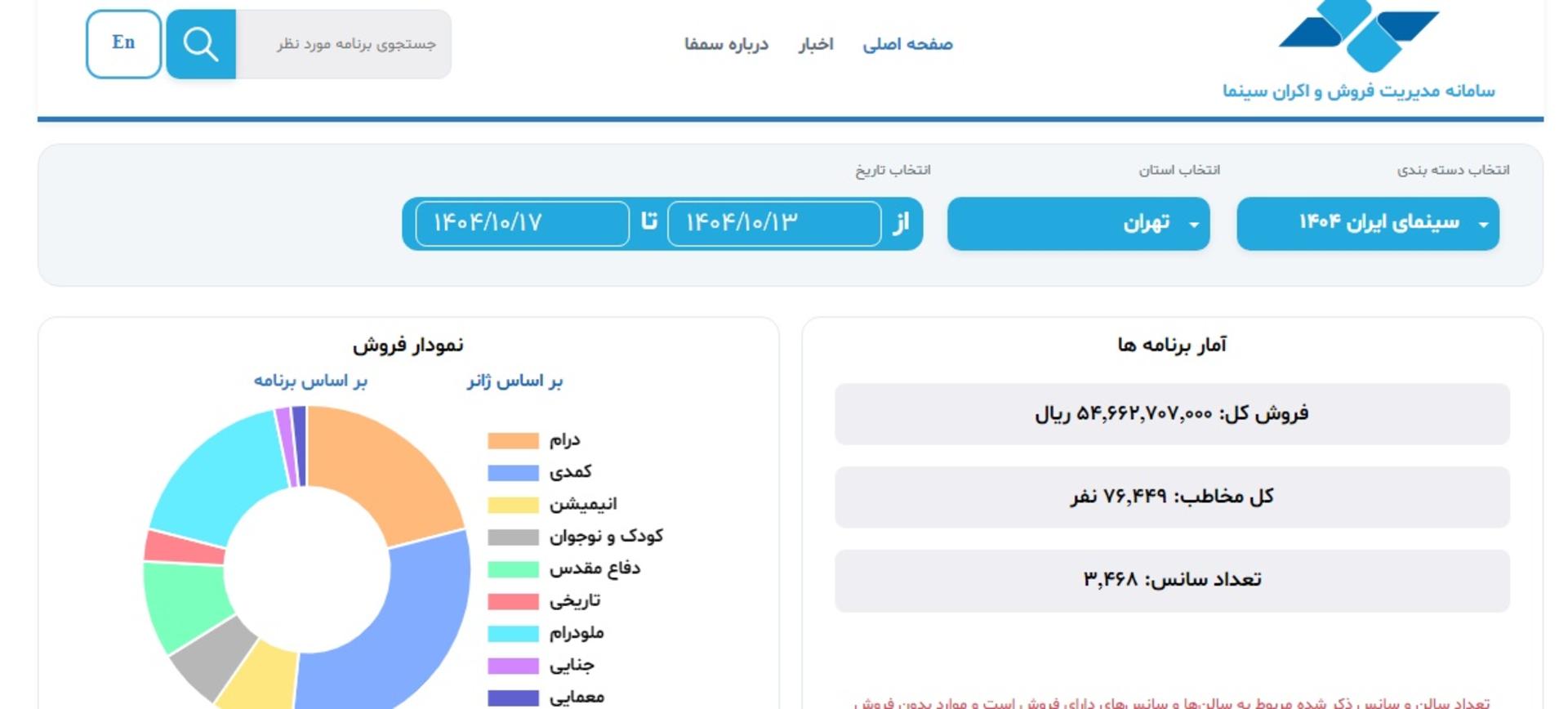 آمار فروش سینماها 