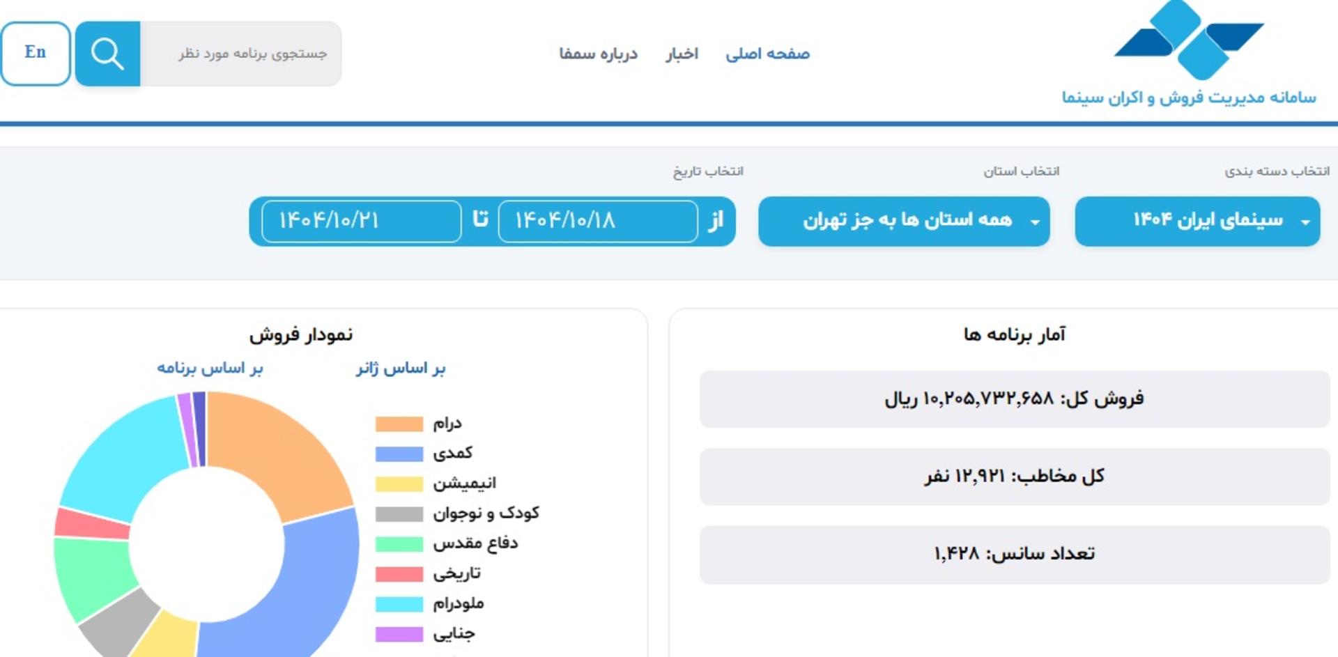 آمار فروش سینماها 