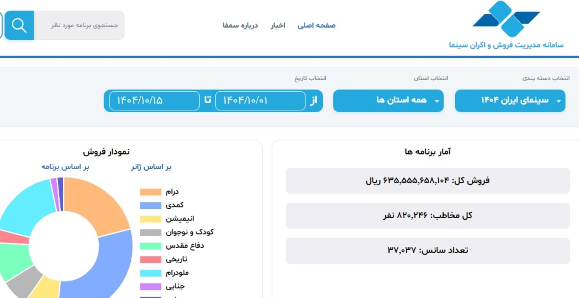آمار فروش دی از اول تا پانزدهم